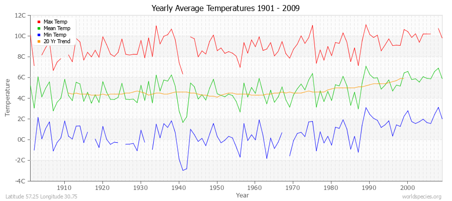 Yearly Average Temperatures 2010 - 2009 (Metric) Latitude 57.25 Longitude 30.75