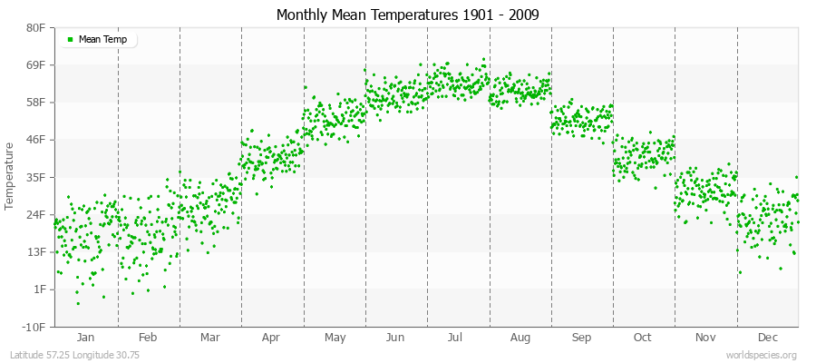 Monthly Mean Temperatures 1901 - 2009 (English) Latitude 57.25 Longitude 30.75