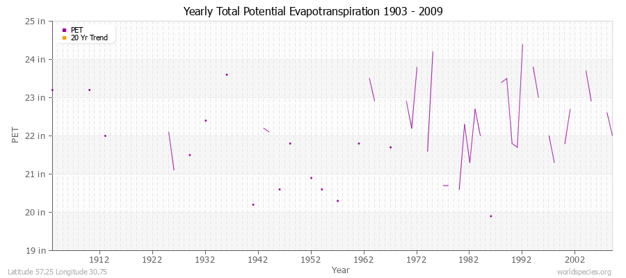 Yearly Total Potential Evapotranspiration 1903 - 2009 (English) Latitude 57.25 Longitude 30.75