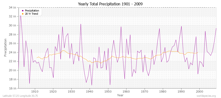 Yearly Total Precipitation 1901 - 2009 (English) Latitude 57.25 Longitude 30.75