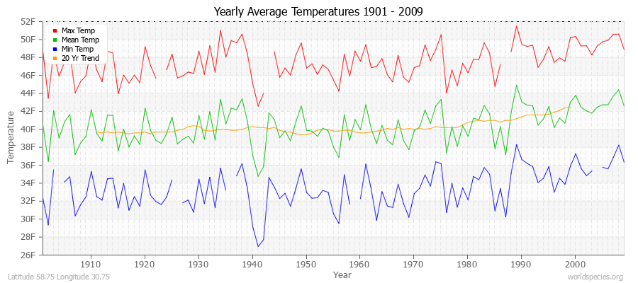 Yearly Average Temperatures 2010 - 2009 (English) Latitude 58.75 Longitude 30.75