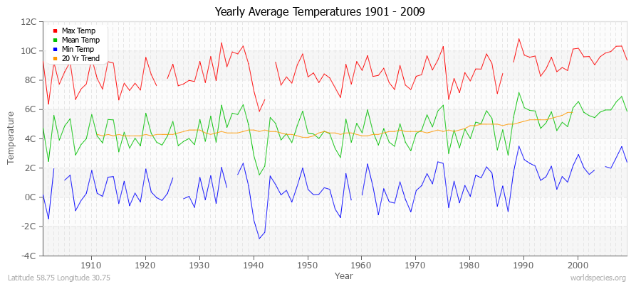 Yearly Average Temperatures 2010 - 2009 (Metric) Latitude 58.75 Longitude 30.75