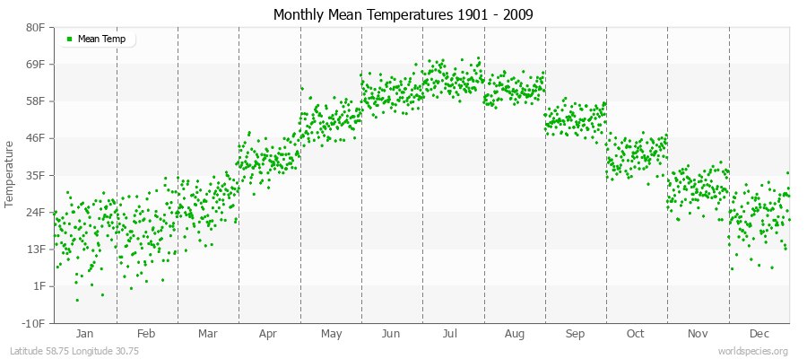 Monthly Mean Temperatures 1901 - 2009 (English) Latitude 58.75 Longitude 30.75