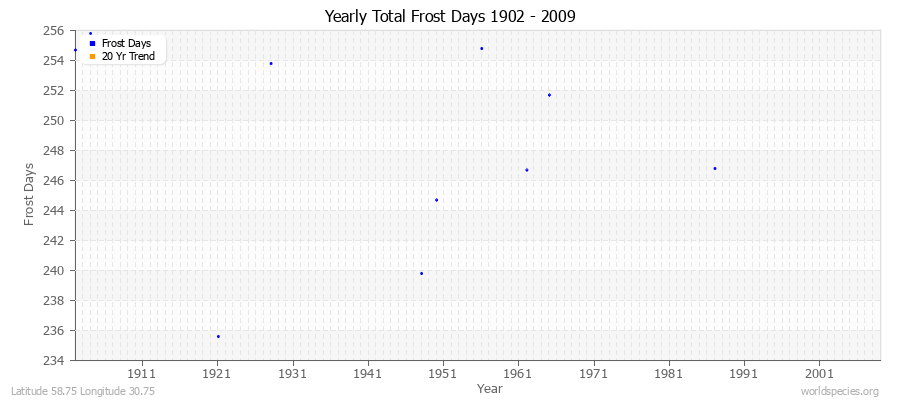 Yearly Total Frost Days 1902 - 2009 Latitude 58.75 Longitude 30.75