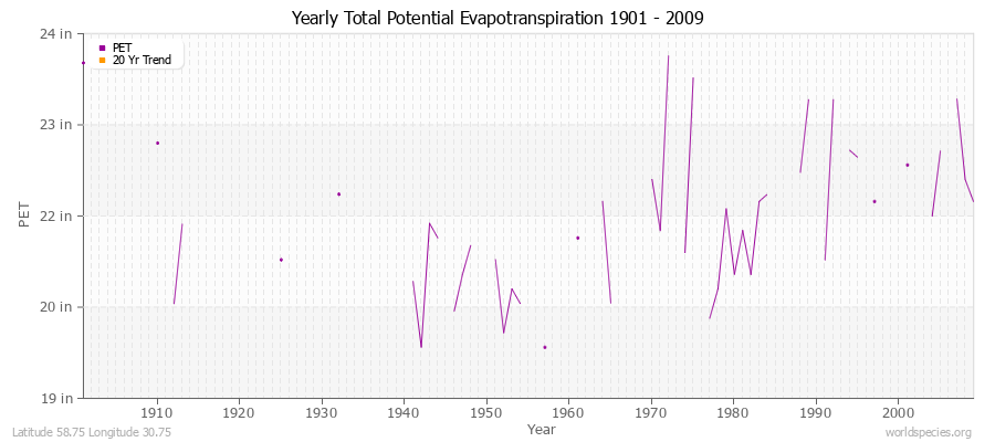 Yearly Total Potential Evapotranspiration 1901 - 2009 (English) Latitude 58.75 Longitude 30.75