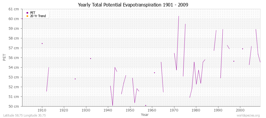 Yearly Total Potential Evapotranspiration 1901 - 2009 (Metric) Latitude 58.75 Longitude 30.75