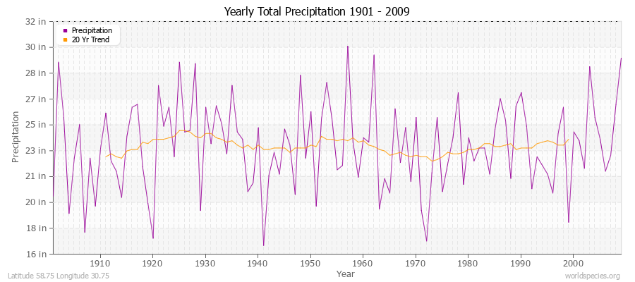 Yearly Total Precipitation 1901 - 2009 (English) Latitude 58.75 Longitude 30.75