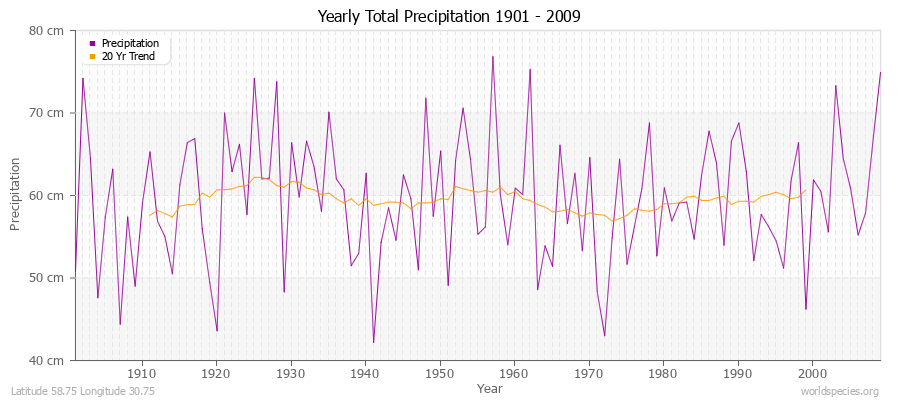 Yearly Total Precipitation 1901 - 2009 (Metric) Latitude 58.75 Longitude 30.75