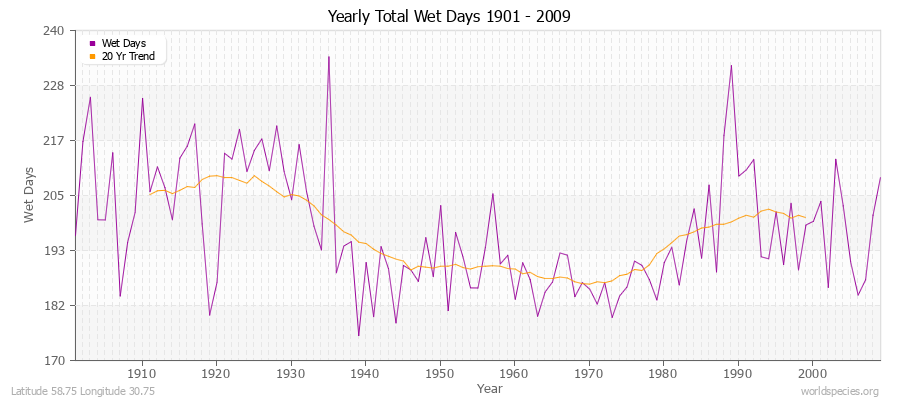 Yearly Total Wet Days 1901 - 2009 Latitude 58.75 Longitude 30.75