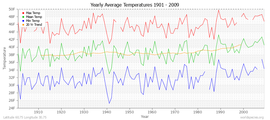 Yearly Average Temperatures 2010 - 2009 (English) Latitude 60.75 Longitude 30.75