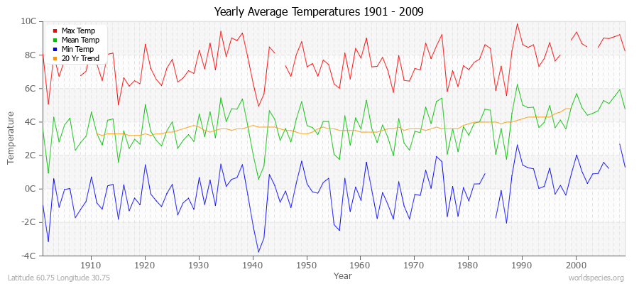 Yearly Average Temperatures 2010 - 2009 (Metric) Latitude 60.75 Longitude 30.75