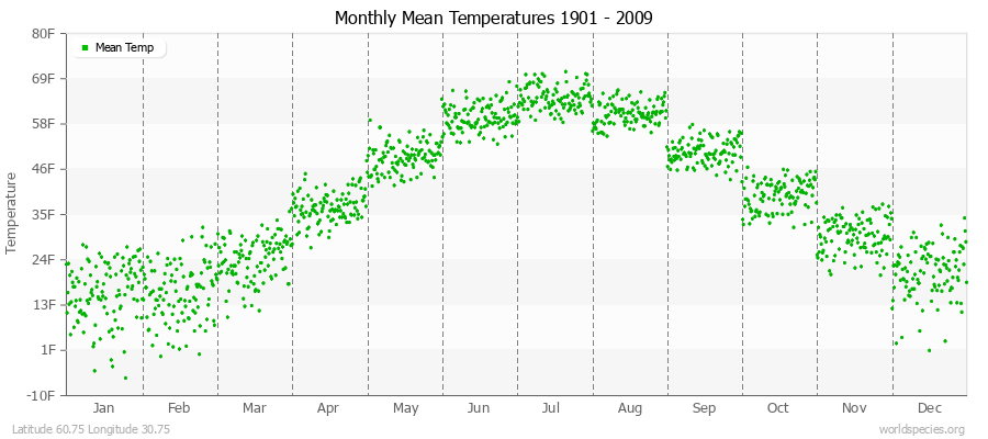 Monthly Mean Temperatures 1901 - 2009 (English) Latitude 60.75 Longitude 30.75