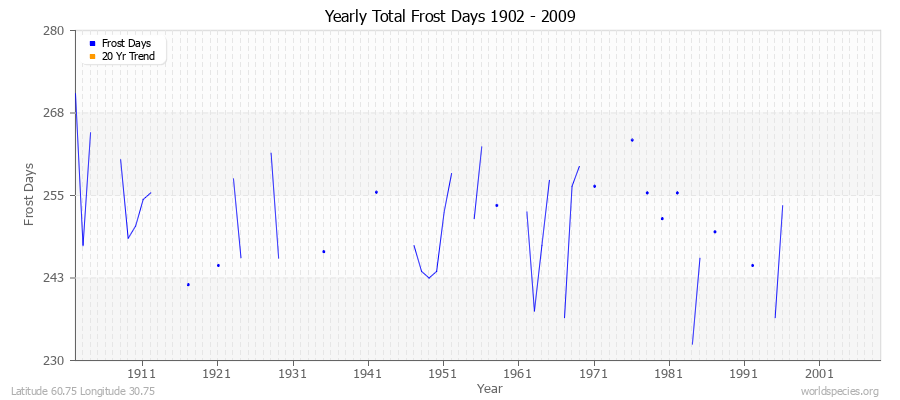 Yearly Total Frost Days 1902 - 2009 Latitude 60.75 Longitude 30.75