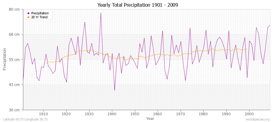 Yearly Total Precipitation 1901 - 2009 (Metric) Latitude 60.75 Longitude 30.75