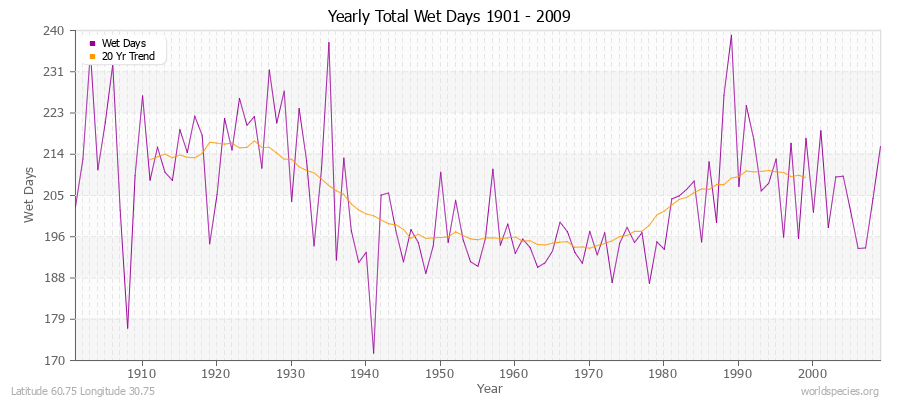 Yearly Total Wet Days 1901 - 2009 Latitude 60.75 Longitude 30.75