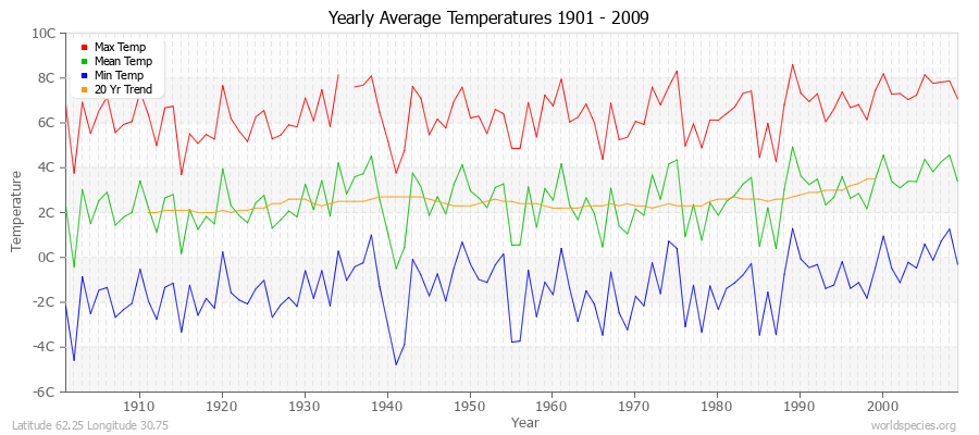 Yearly Average Temperatures 2010 - 2009 (Metric) Latitude 62.25 Longitude 30.75