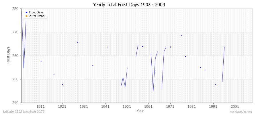 Yearly Total Frost Days 1902 - 2009 Latitude 62.25 Longitude 30.75