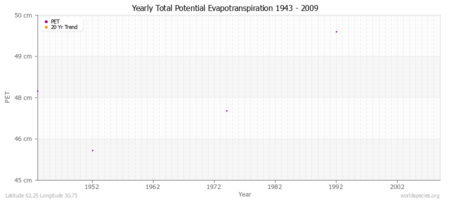 Yearly Total Potential Evapotranspiration 1943 - 2009 (Metric) Latitude 62.25 Longitude 30.75