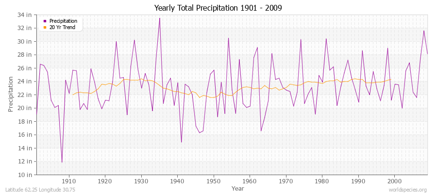 Yearly Total Precipitation 1901 - 2009 (English) Latitude 62.25 Longitude 30.75