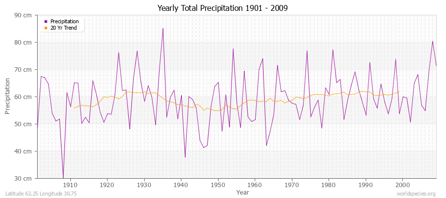 Yearly Total Precipitation 1901 - 2009 (Metric) Latitude 62.25 Longitude 30.75