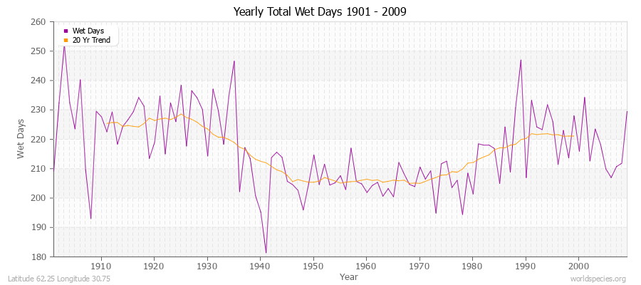 Yearly Total Wet Days 1901 - 2009 Latitude 62.25 Longitude 30.75