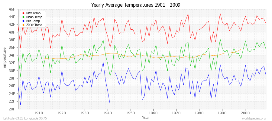 Yearly Average Temperatures 2010 - 2009 (English) Latitude 63.25 Longitude 30.75