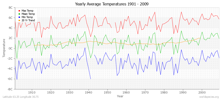 Yearly Average Temperatures 2010 - 2009 (Metric) Latitude 63.25 Longitude 30.75