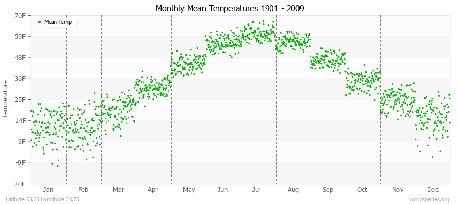 Monthly Mean Temperatures 1901 - 2009 (English) Latitude 63.25 Longitude 30.75