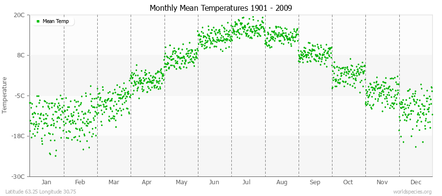 Monthly Mean Temperatures 1901 - 2009 (Metric) Latitude 63.25 Longitude 30.75