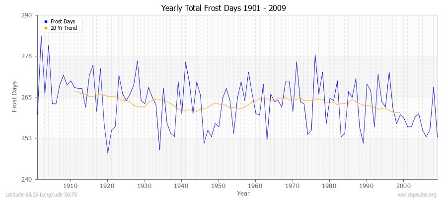 Yearly Total Frost Days 1901 - 2009 Latitude 63.25 Longitude 30.75