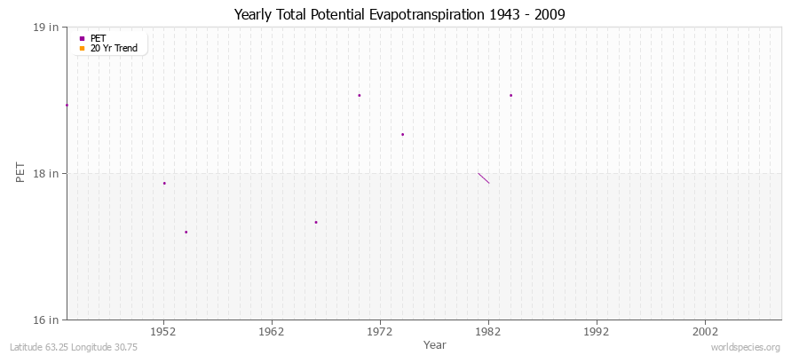 Yearly Total Potential Evapotranspiration 1943 - 2009 (English) Latitude 63.25 Longitude 30.75