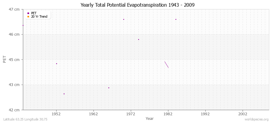 Yearly Total Potential Evapotranspiration 1943 - 2009 (Metric) Latitude 63.25 Longitude 30.75
