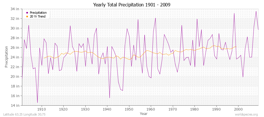 Yearly Total Precipitation 1901 - 2009 (English) Latitude 63.25 Longitude 30.75