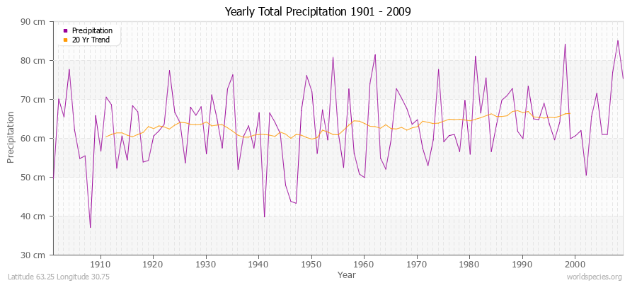Yearly Total Precipitation 1901 - 2009 (Metric) Latitude 63.25 Longitude 30.75
