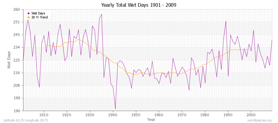 Yearly Total Wet Days 1901 - 2009 Latitude 63.25 Longitude 30.75