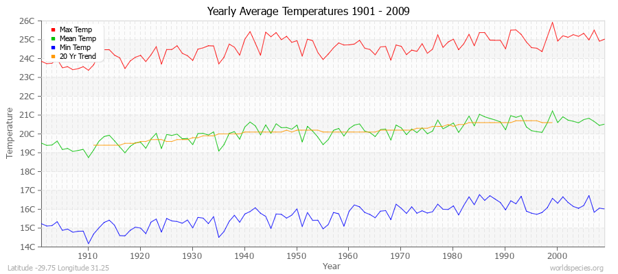Yearly Average Temperatures 2010 - 2009 (Metric) Latitude -29.75 Longitude 31.25