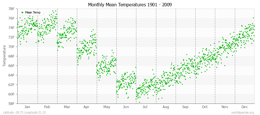 Monthly Mean Temperatures 1901 - 2009 (English) Latitude -29.75 Longitude 31.25