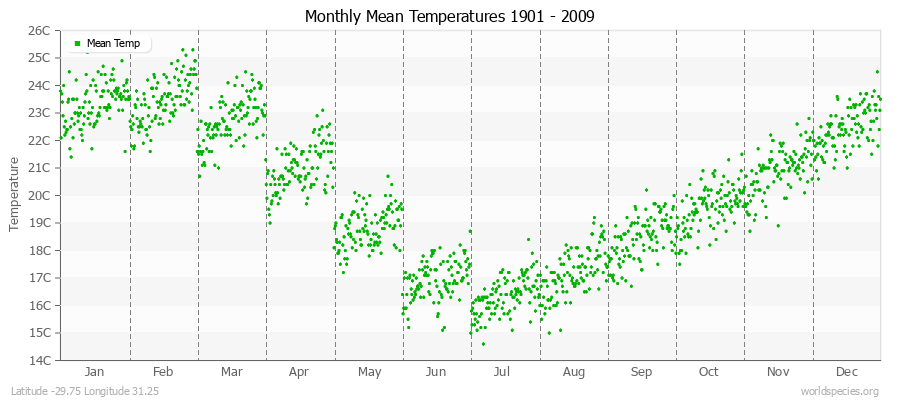 Monthly Mean Temperatures 1901 - 2009 (Metric) Latitude -29.75 Longitude 31.25
