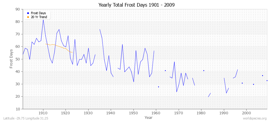 Yearly Total Frost Days 1901 - 2009 Latitude -29.75 Longitude 31.25