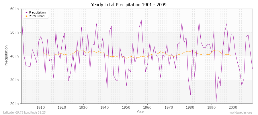 Yearly Total Precipitation 1901 - 2009 (English) Latitude -29.75 Longitude 31.25