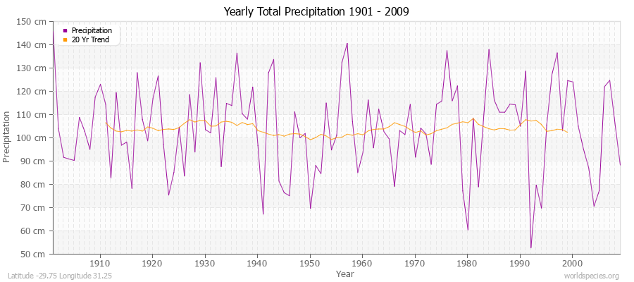 Yearly Total Precipitation 1901 - 2009 (Metric) Latitude -29.75 Longitude 31.25