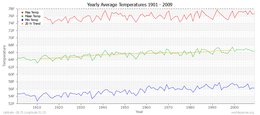 Yearly Average Temperatures 2010 - 2009 (English) Latitude -28.75 Longitude 31.25