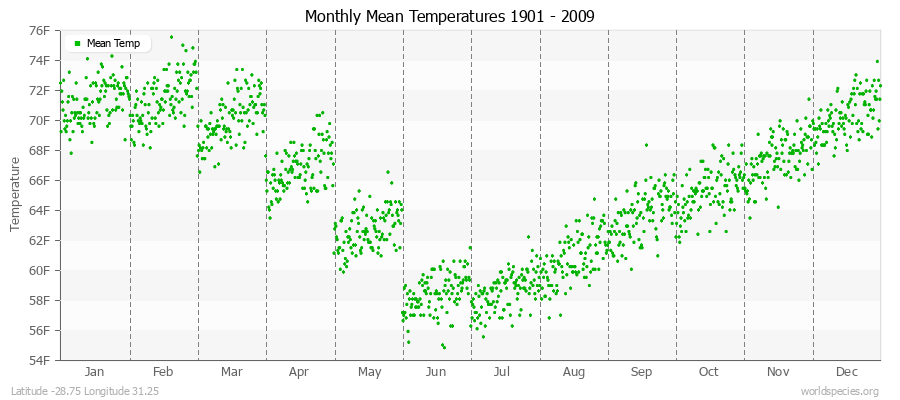 Monthly Mean Temperatures 1901 - 2009 (English) Latitude -28.75 Longitude 31.25