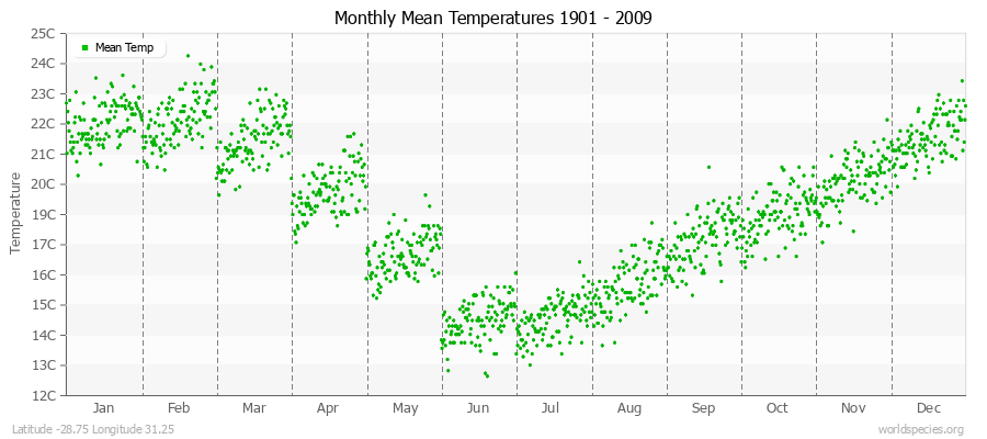 Monthly Mean Temperatures 1901 - 2009 (Metric) Latitude -28.75 Longitude 31.25