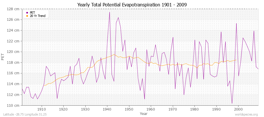 Yearly Total Potential Evapotranspiration 1901 - 2009 (Metric) Latitude -28.75 Longitude 31.25