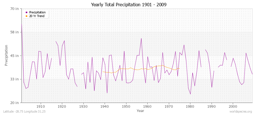 Yearly Total Precipitation 1901 - 2009 (English) Latitude -28.75 Longitude 31.25