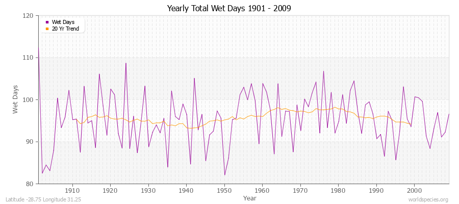 Yearly Total Wet Days 1901 - 2009 Latitude -28.75 Longitude 31.25