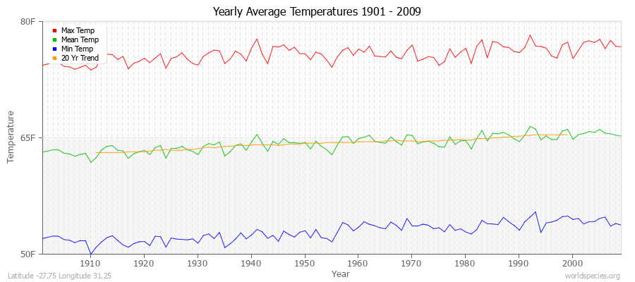 Yearly Average Temperatures 2010 - 2009 (English) Latitude -27.75 Longitude 31.25