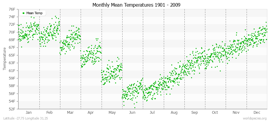 Monthly Mean Temperatures 1901 - 2009 (English) Latitude -27.75 Longitude 31.25