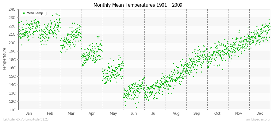 Monthly Mean Temperatures 1901 - 2009 (Metric) Latitude -27.75 Longitude 31.25